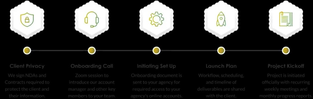 Five-step white-label onboarding process